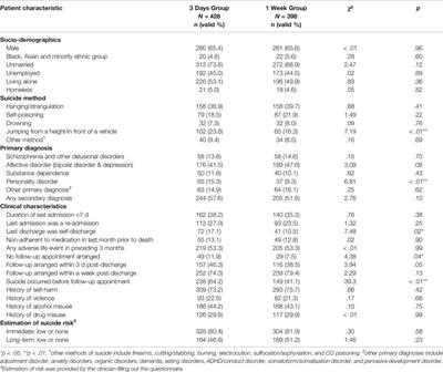 Early Post-Discharge Suicide in Mental Health Patients: Findings From a National Clinical Survey